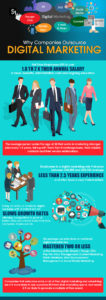 Why outsource digital marketing? This infographic answers the question by showing stats detailing the high cost of employee salaries, how frequently digital employees change jobs, how little education entry level digital employees have and how few skills they have mastered. It also shows that companies who outsource digital advertising and marketing normally get a very high return on their spend.